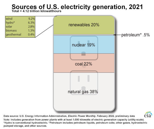 Sources of US Electrical Generation in 2021